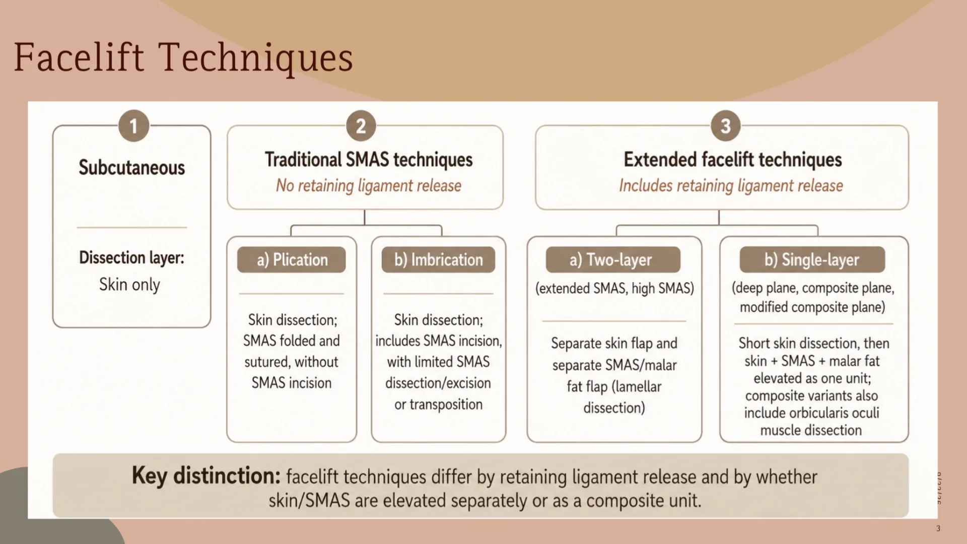 Chart of facelift techniques: subcutaneous, traditional SMAS, and extended techniques that include the deep plane