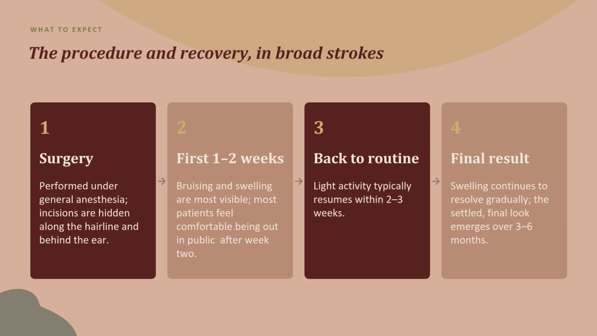 Four steps of recovery: surgery, the first one to two weeks, back to routine in two to three weeks, and the final result at three to six months
